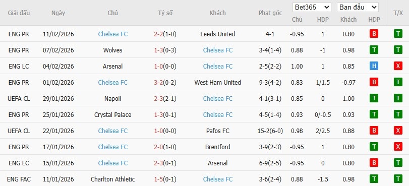 Soi kèo phạt góc Hull City vs Chelsea, 2h45 ngày 14/02 - Ảnh 3