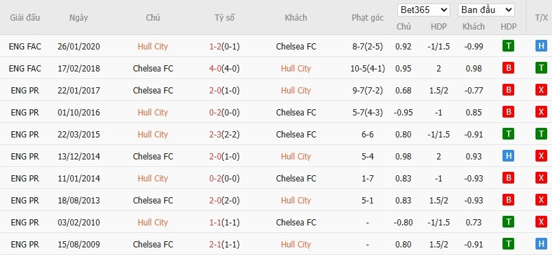 Soi kèo phạt góc Hull City vs Chelsea, 2h45 ngày 14/02 - Ảnh 4