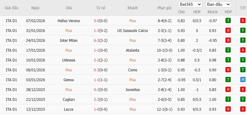 Soi kèo phạt góc Pisa SC vs AC Milan, 2h45 ngày 14/02 - Ảnh 2