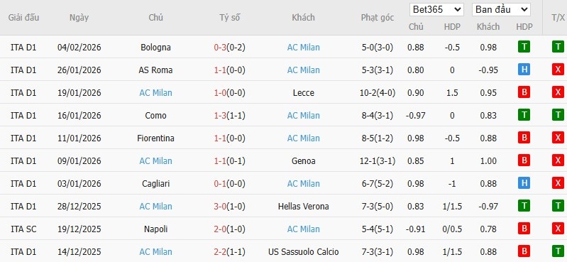 Soi kèo phạt góc Pisa SC vs AC Milan, 2h45 ngày 14/02 - Ảnh 3