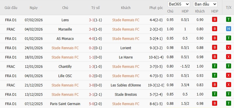 Soi kèo phạt góc Rennes vs PSG, 1h ngày 14/02 - Ảnh 4