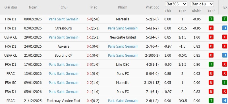 Soi kèo phạt góc Rennes vs PSG, 1h ngày 14/02 - Ảnh 5