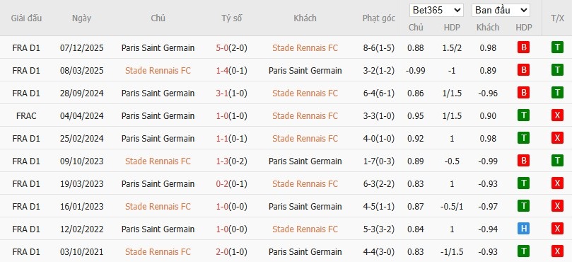 Soi kèo phạt góc Rennes vs PSG, 1h ngày 14/02 - Ảnh 6