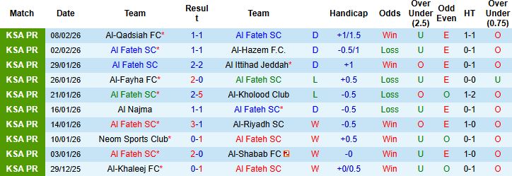 Nhận định, Soi kèo Al Fateh vs Al Nassr 00h30 ngày 15/02: Chênh lệch đẳng cấp - Ảnh 3