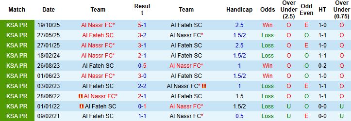 Nhận định, Soi kèo Al Fateh vs Al Nassr 00h30 ngày 15/02: Chênh lệch đẳng cấp - Ảnh 4