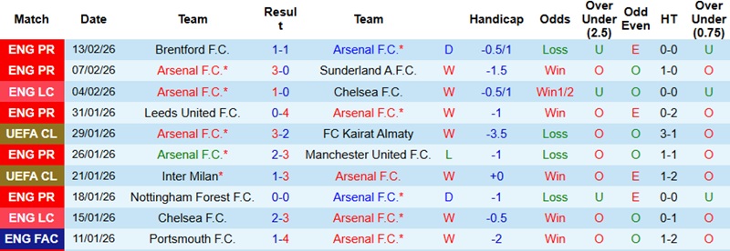 Nhận định, Soi kèo Arsenal vs Wigan 23h30 ngày 15/2: ‘Pháo nổ’ rền vang - Ảnh 3