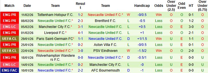Nhận định, Soi kèo Aston Villa vs Newcastle 00h45 ngày 15/02: Chủ nhà đi tiếp - Ảnh 2