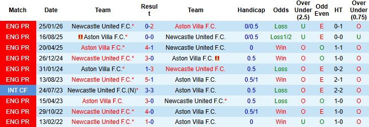 Nhận định, Soi kèo Aston Villa vs Newcastle 00h45 ngày 15/02: Chủ nhà đi tiếp - Ảnh 4