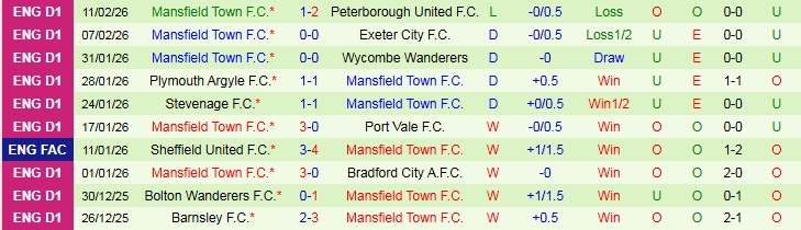 Nhận định, Soi kèo Burnley vs Mansfield 22h00 ngày 14/2: Đặt niềm tin vào chủ nhà - Ảnh 3