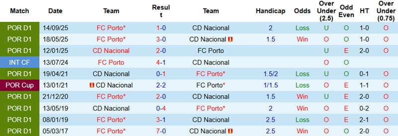Nhận định, Soi kèo CD Nacional vs Porto 22h30 ngày 15/2: Trở lại mạch thắng - Ảnh 2
