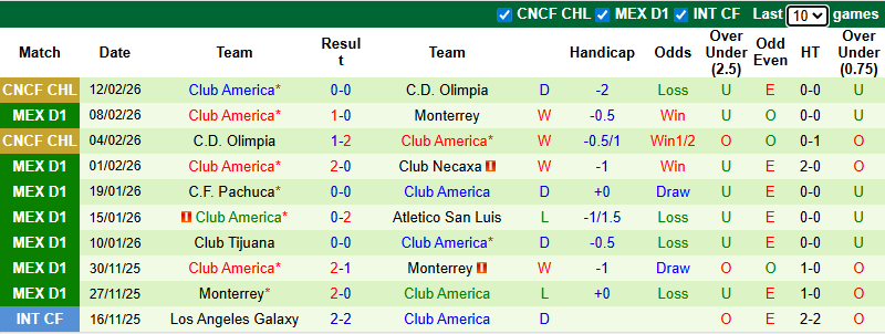 Nhận định, Soi kèo Guadalajara vs Club America 10h07 ngày 15/2: Chủ nhà khó tính - Ảnh 2