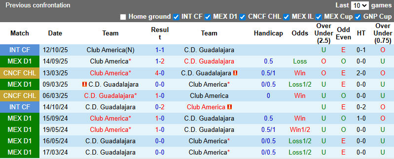 Nhận định, Soi kèo Guadalajara vs Club America 10h07 ngày 15/2: Chủ nhà khó tính - Ảnh 3