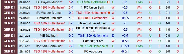 Nhận định, Soi kèo Hoffenheim vs Freiburg 21h30 ngày 14/2: Điểm tựa sân nhà - Ảnh 2