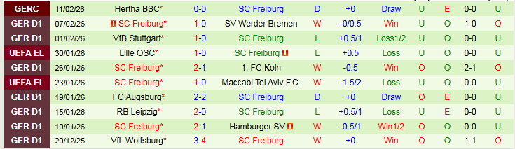 Nhận định, Soi kèo Hoffenheim vs Freiburg 21h30 ngày 14/2: Điểm tựa sân nhà - Ảnh 3