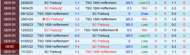 Nhận định, Soi kèo Hoffenheim vs Freiburg 21h30 ngày 14/2: Điểm tựa sân nhà - Ảnh 4