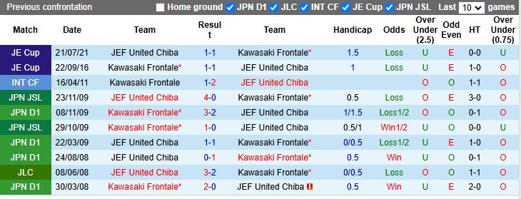 Nhận định, Soi kèo JEF United Chiba vs Kawasaki Frontale 11h00 ngày 15/2: Tân binh trắng tay - Ảnh 1