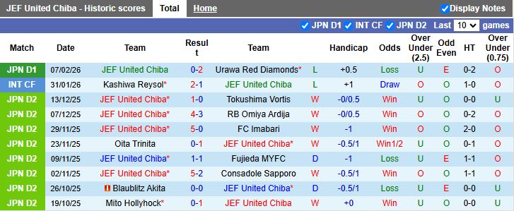 Nhận định, Soi kèo JEF United Chiba vs Kawasaki Frontale 11h00 ngày 15/2: Tân binh trắng tay - Ảnh 2