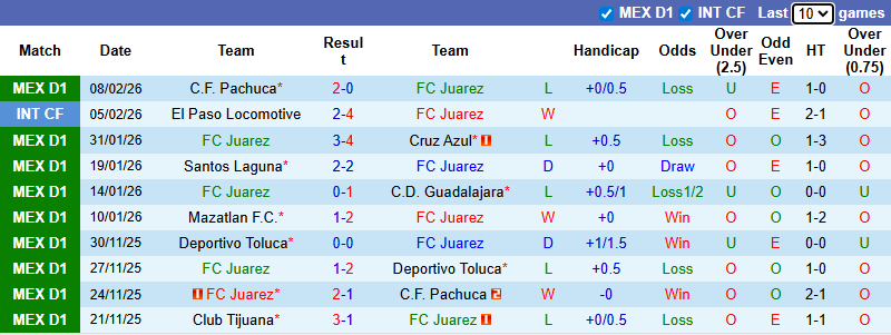 Nhận định, Soi kèo Juarez vs Club Necaxa 8h06 ngày 15/2: Khó đổi vận - Ảnh 1