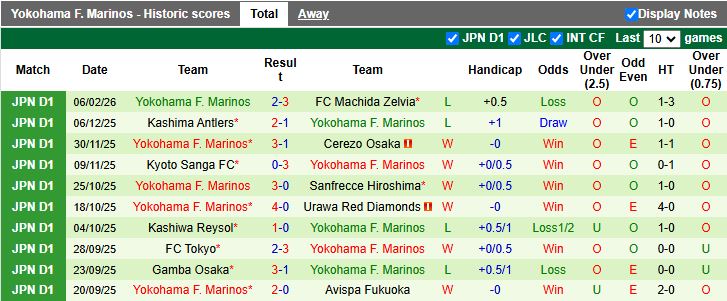Nhận định, Soi kèo Kashima Antlers vs Yokohama F. Marinos 13h00 ngày 14/2: 3 điểm đầu tiên - Ảnh 3