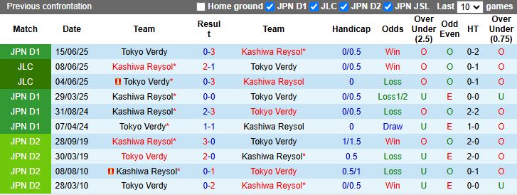 Nhận định, Soi kèo Kashiwa Reysol vs Tokyo Verdy 12h00 ngày 15/2: Điểm số đầu tiên - Ảnh 1