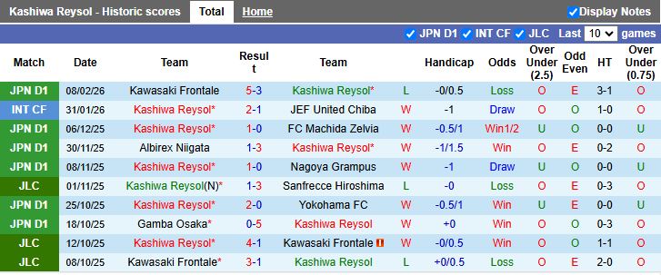 Nhận định, Soi kèo Kashiwa Reysol vs Tokyo Verdy 12h00 ngày 15/2: Điểm số đầu tiên - Ảnh 2
