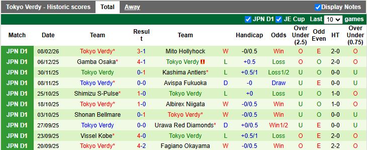 Nhận định, Soi kèo Kashiwa Reysol vs Tokyo Verdy 12h00 ngày 15/2: Điểm số đầu tiên - Ảnh 3