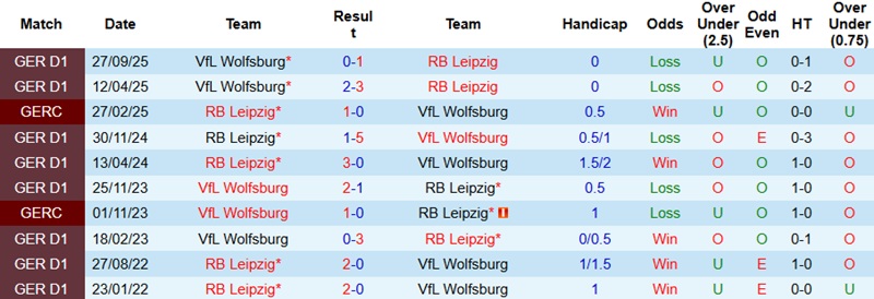 Nhận định, Soi kèo Leipzig vs Wolfsburg 23h30 ngày 15/2: Cách biệt tối thiểu - Ảnh 2