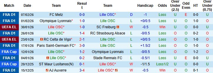 Nhận định, Soi kèo Lille vs Brest 01h00 ngày 15/02: Điểm tựa sân nhà - Ảnh 3