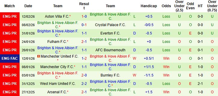 Nhận định, Soi kèo Liverpool vs Brighton 03h00 ngày 15/02: Tạm biệt đội khách - Ảnh 2