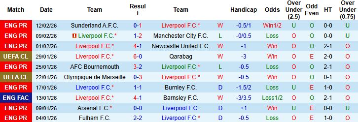Nhận định, Soi kèo Liverpool vs Brighton 03h00 ngày 15/02: Tạm biệt đội khách - Ảnh 3
