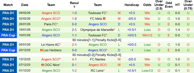 Nhận định, Soi kèo Lorient vs Angers 23h15 ngày 15/2: Không dễ cho chủ nhà - Ảnh 4