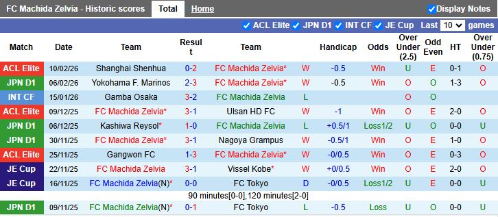 Nhận định, Soi kèo Machida Zelvia vs Mito Hollyhock 12h00 ngày 14/2: Hạ gục tân binh - Ảnh 2