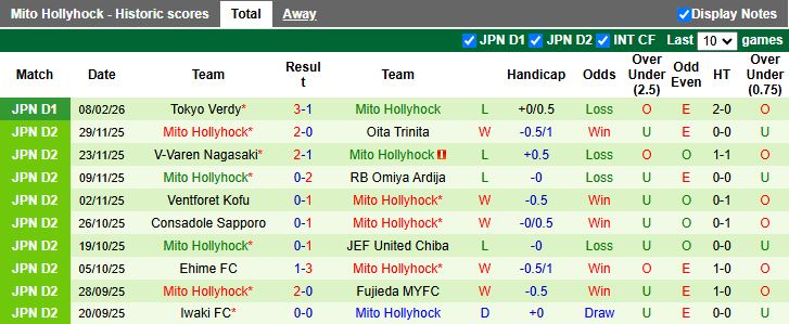 Nhận định, Soi kèo Machida Zelvia vs Mito Hollyhock 12h00 ngày 14/2: Hạ gục tân binh - Ảnh 3