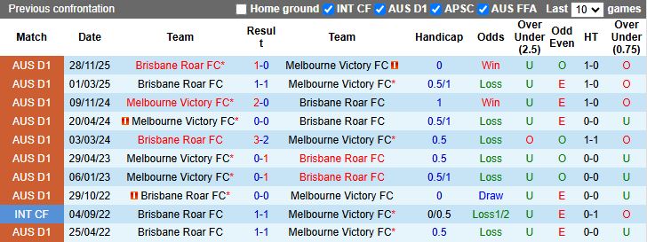 Nhận định, Soi kèo Melbourne Victory vs Brisbane Roar 13h00 ngày 14/2: Chiến thắng ở lại - Ảnh 1