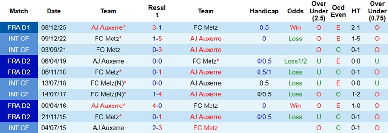 Nhận định, Soi kèo Metz vs Auxerre 23h15 ngày 15/2: 3 điểm cho khách - Ảnh 2