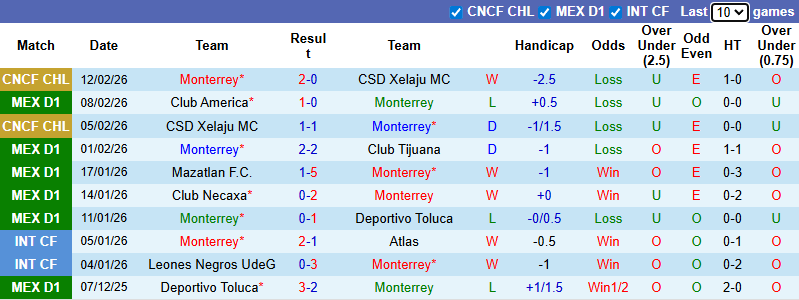 Nhận định, Soi kèo Monterrey vs Club Leon 8h ngày 15/2: Khách không có quà - Ảnh 1