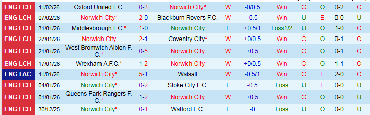 Nhận định, Soi kèo Norwich City vs West Brom 22h00 ngày 14/2: Hoàng Yến hót vang - Ảnh 2