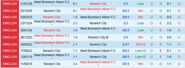 Nhận định, Soi kèo Norwich City vs West Brom 22h00 ngày 14/2: Hoàng Yến hót vang - Ảnh 4