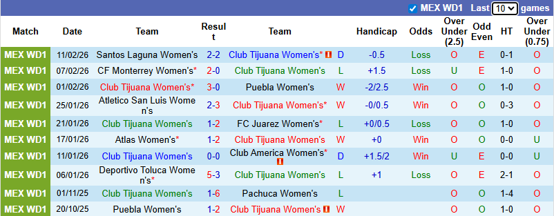 Nhận định, Soi kèo Nữ Club Tijuana vs Nữ Cruz Azul 10h06 ngày 15/2: Ca khúc khải hoàn - Ảnh 2