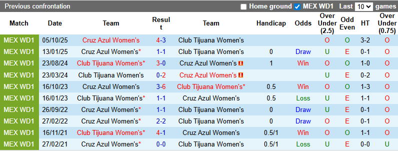 Nhận định, Soi kèo Nữ Club Tijuana vs Nữ Cruz Azul 10h06 ngày 15/2: Ca khúc khải hoàn - Ảnh 4