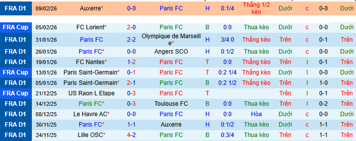 Nhận định, Soi kèo Paris FC vs Lens 3h05 ngày 15/2: Tiếp tục đua với PSG - Ảnh 1