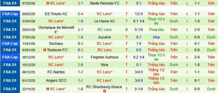 Nhận định, Soi kèo Paris FC vs Lens 3h05 ngày 15/2: Tiếp tục đua với PSG - Ảnh 2