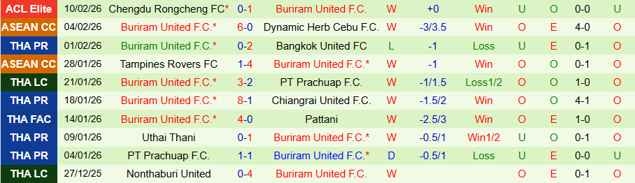 Nhận định, Soi kèo Pathum United vs Buriram United, 19h00 ngày 14/2: Khẳng định đẳng cấp - Ảnh 1