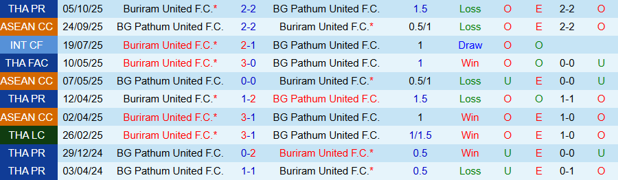 Nhận định, Soi kèo Pathum United vs Buriram United, 19h00 ngày 14/2: Khẳng định đẳng cấp - Ảnh 3