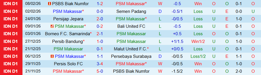 Nhận định, Soi kèo PSM Makassar vs Dewa United, 15h30 ngày 13/2: Chủ nhà trở lại - Ảnh 2