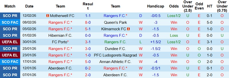 Nhận định, Soi kèo Rangers vs Heart 23h30 ngày 15/2: Chia điểm tại Ibrox - Ảnh 3