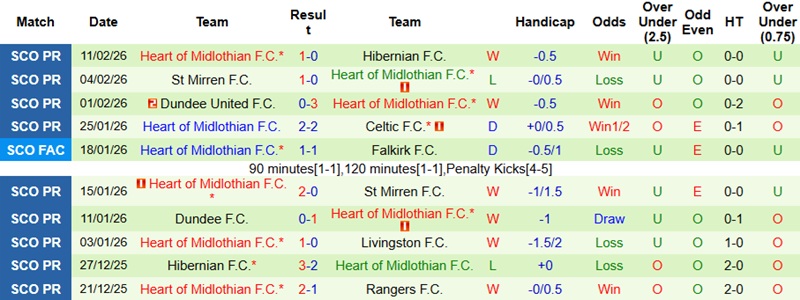 Nhận định, Soi kèo Rangers vs Heart 23h30 ngày 15/2: Chia điểm tại Ibrox - Ảnh 4