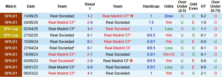 Nhận định, Soi kèo Real Madrid vs Real Sociedad 03h00 ngày 15/02: Khó thắng cách biệt - Ảnh 4