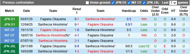 Nhận định, Soi kèo Sanfrecce Hiroshima vs Fagiano Okayama 12h00 ngày 14/2: Chủ nhà thăng hoa - Ảnh 1
