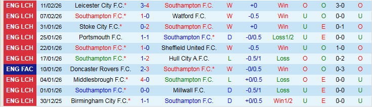 Nhận định, Soi kèo Southampton vs Leicester City 22h00 ngày 14/2: Tấm vé cho chủ nhà - Ảnh 2